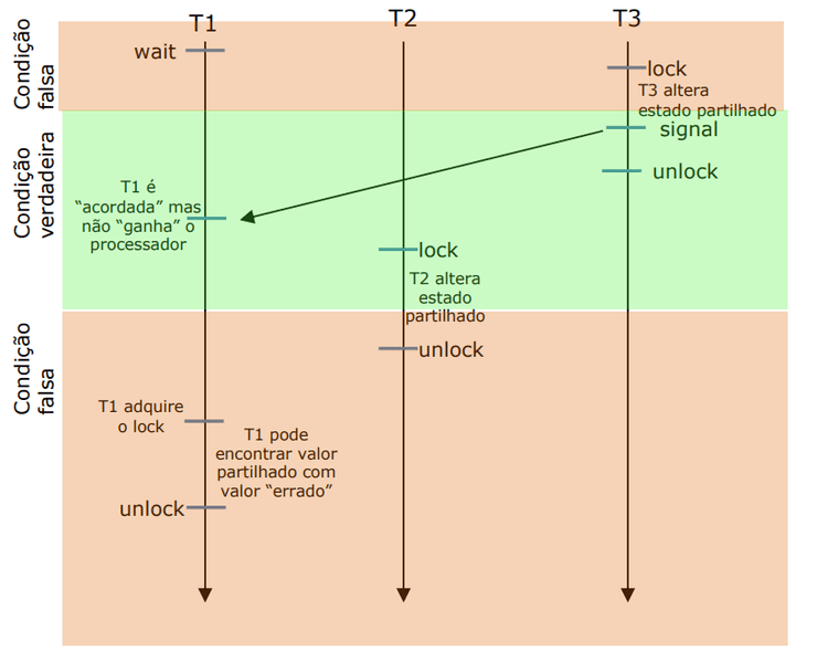 Problem with conditions